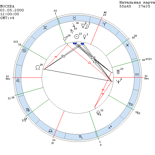 Натальная карта натальи гончаровой
